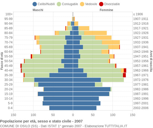 Grafico Popolazione per età, sesso e stato civile Comune di Osilo (SS)