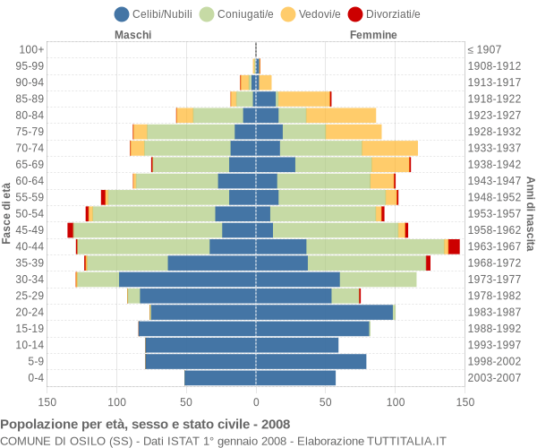 Grafico Popolazione per età, sesso e stato civile Comune di Osilo (SS)