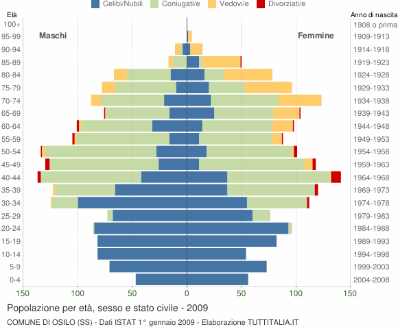 Grafico Popolazione per età, sesso e stato civile Comune di Osilo (SS)