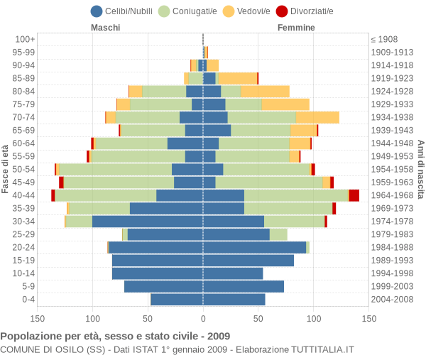 Grafico Popolazione per età, sesso e stato civile Comune di Osilo (SS)