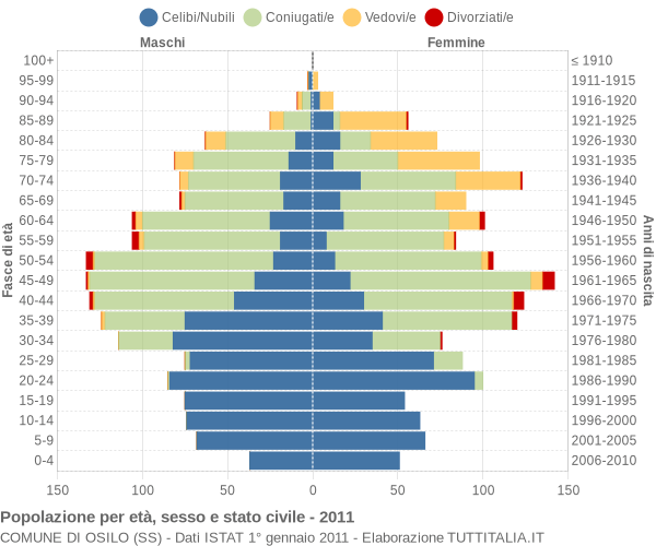 Grafico Popolazione per età, sesso e stato civile Comune di Osilo (SS)