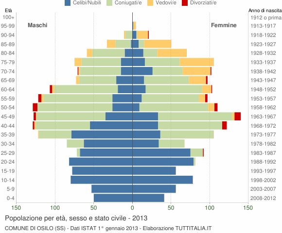 Grafico Popolazione per età, sesso e stato civile Comune di Osilo (SS)