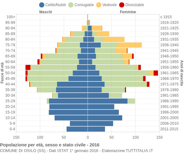 Grafico Popolazione per età, sesso e stato civile Comune di Osilo (SS)