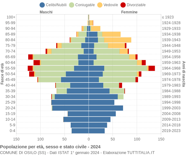 Grafico Popolazione per età, sesso e stato civile Comune di Osilo (SS)