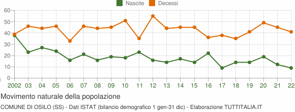 Grafico movimento naturale della popolazione Comune di Osilo (SS)