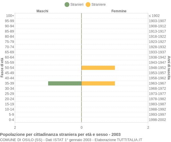 Grafico cittadini stranieri - Osilo 2003