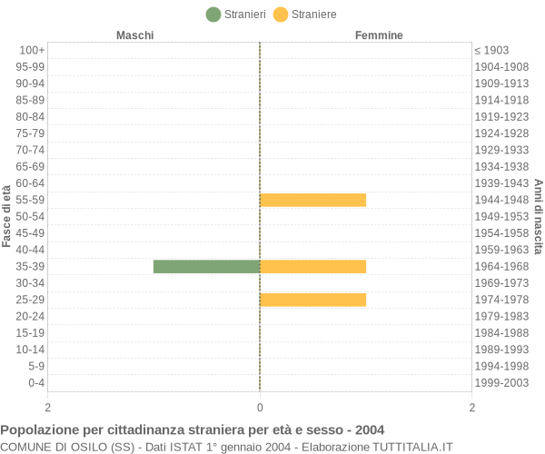 Grafico cittadini stranieri - Osilo 2004