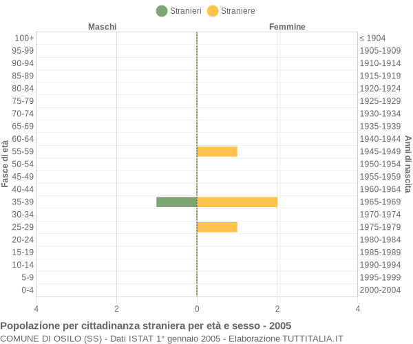 Grafico cittadini stranieri - Osilo 2005