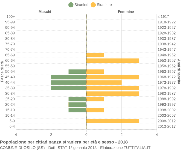 Grafico cittadini stranieri - Osilo 2018