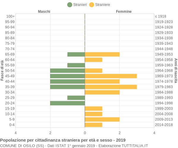 Grafico cittadini stranieri - Osilo 2019