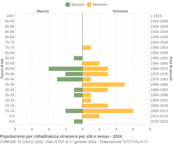 Grafico cittadini stranieri - Osilo 2024