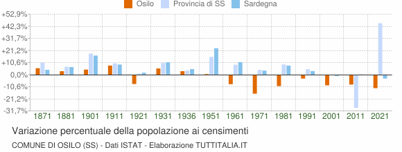 Grafico variazione percentuale della popolazione Comune di Osilo (SS)