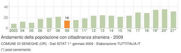 Grafico andamento popolazione stranieri Comune di Seneghe (OR)