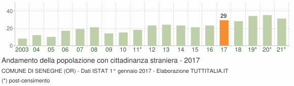 Grafico andamento popolazione stranieri Comune di Seneghe (OR)