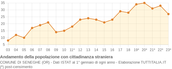 Andamento popolazione stranieri Comune di Seneghe (OR)