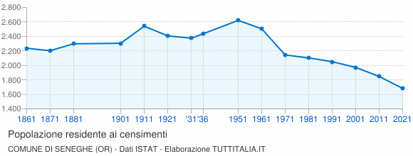 Grafico andamento storico popolazione Comune di Seneghe (OR)