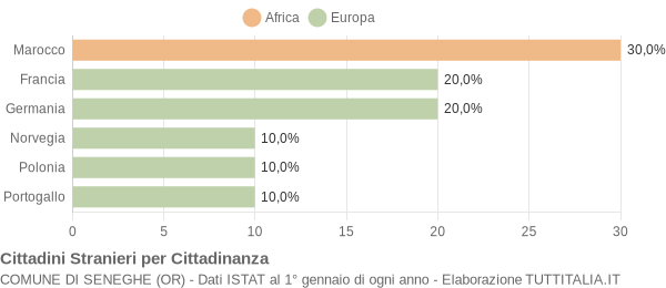 Grafico cittadinanza stranieri - Seneghe 2005