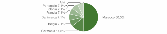 Grafico cittadinanza stranieri - Seneghe 2009