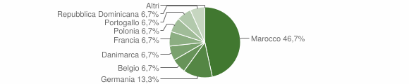 Grafico cittadinanza stranieri - Seneghe 2010