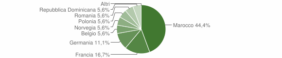 Grafico cittadinanza stranieri - Seneghe 2011