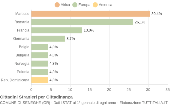 Grafico cittadinanza stranieri - Seneghe 2012