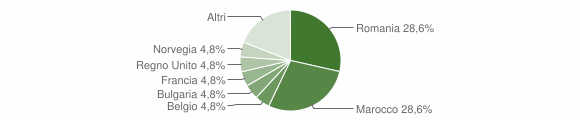 Grafico cittadinanza stranieri - Seneghe 2015