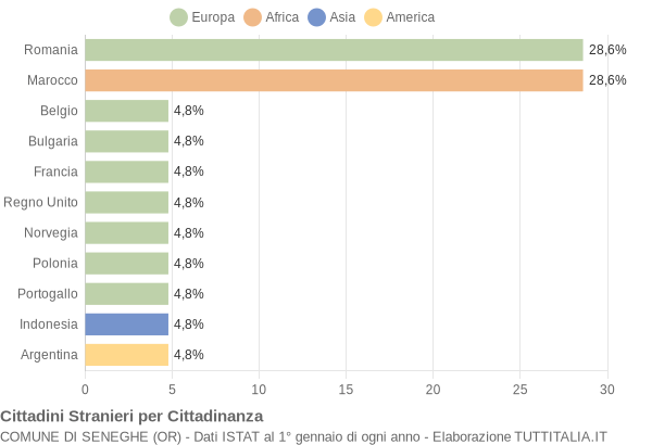 Grafico cittadinanza stranieri - Seneghe 2015