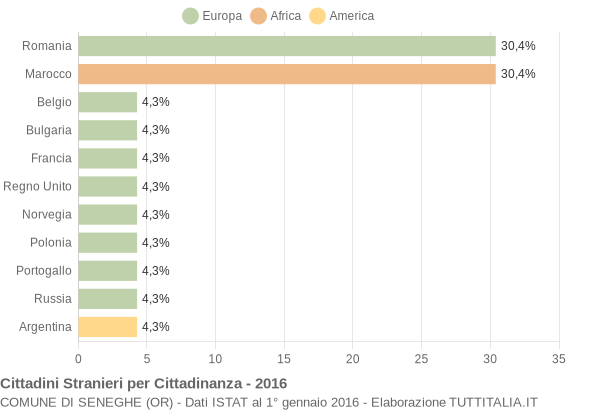 Grafico cittadinanza stranieri - Seneghe 2016