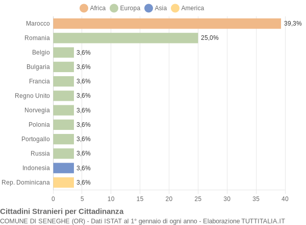 Grafico cittadinanza stranieri - Seneghe 2018