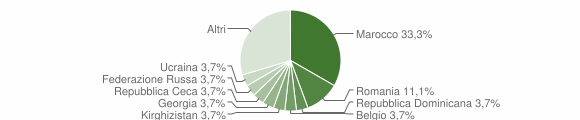 Grafico cittadinanza stranieri - Seneghe 2023