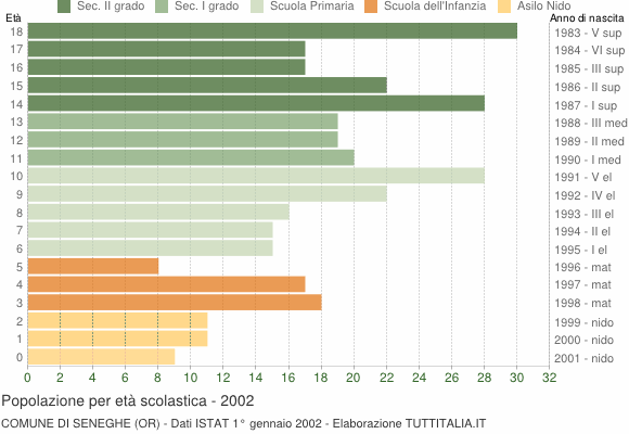 Grafico Popolazione in età scolastica - Seneghe 2002