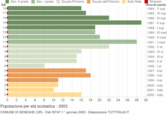 Grafico Popolazione in età scolastica - Seneghe 2003