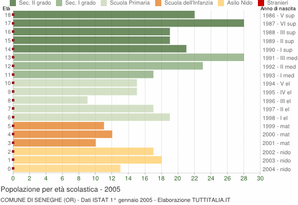 Grafico Popolazione in età scolastica - Seneghe 2005