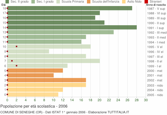 Grafico Popolazione in età scolastica - Seneghe 2006
