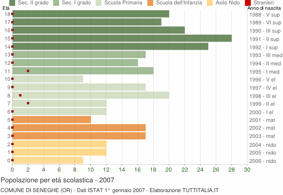 Grafico Popolazione in età scolastica - Seneghe 2007