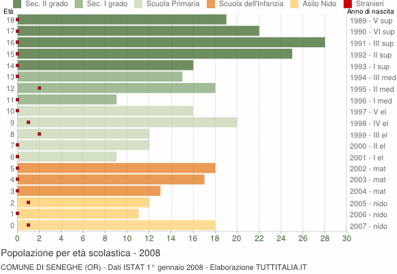 Grafico Popolazione in età scolastica - Seneghe 2008
