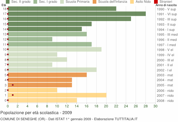 Grafico Popolazione in età scolastica - Seneghe 2009