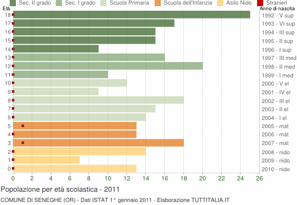 Grafico Popolazione in età scolastica - Seneghe 2011