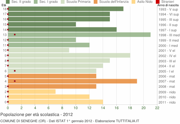 Grafico Popolazione in età scolastica - Seneghe 2012