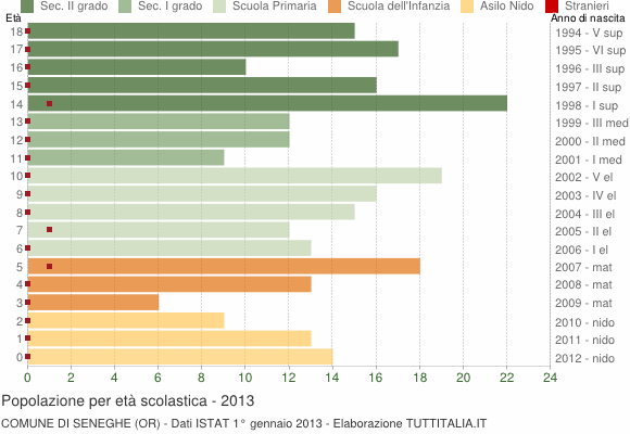 Grafico Popolazione in età scolastica - Seneghe 2013