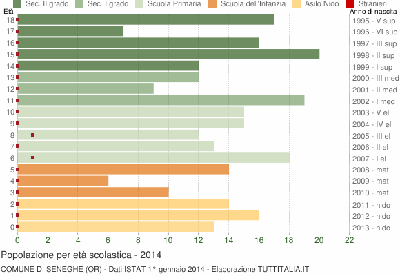 Grafico Popolazione in età scolastica - Seneghe 2014