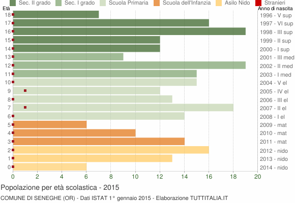 Grafico Popolazione in età scolastica - Seneghe 2015