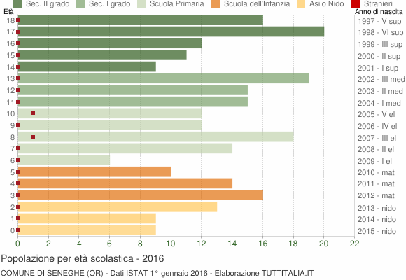 Grafico Popolazione in età scolastica - Seneghe 2016