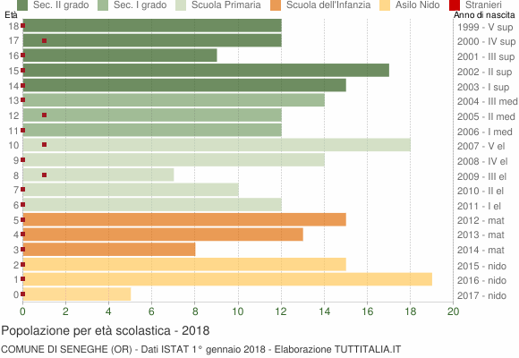 Grafico Popolazione in età scolastica - Seneghe 2018