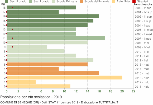 Grafico Popolazione in età scolastica - Seneghe 2019