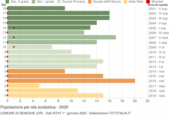 Grafico Popolazione in età scolastica - Seneghe 2020