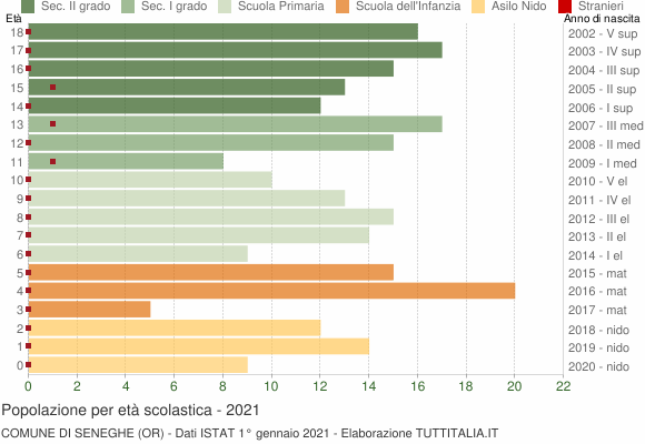 Grafico Popolazione in età scolastica - Seneghe 2021