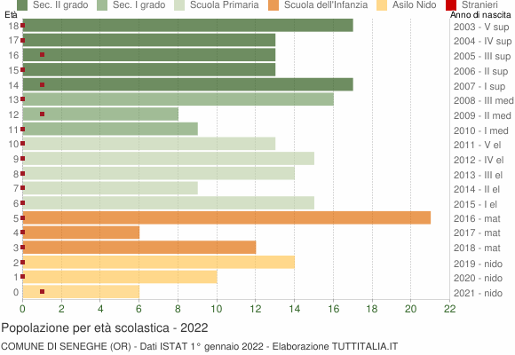 Grafico Popolazione in età scolastica - Seneghe 2022