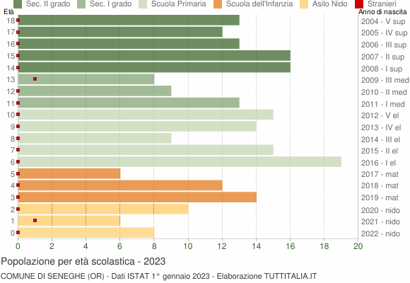 Grafico Popolazione in età scolastica - Seneghe 2023