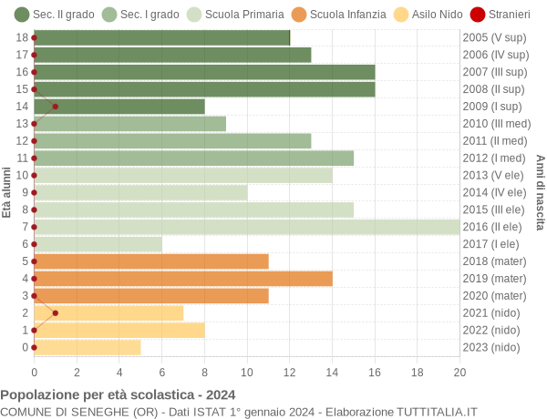 Grafico Popolazione in età scolastica - Seneghe 2024